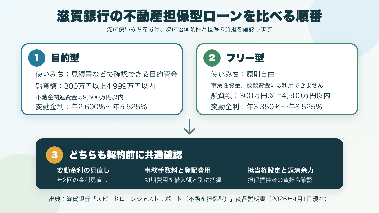 滋賀銀行の不動産担保型ローンを目的型とフリー型に分けて比較する判断図