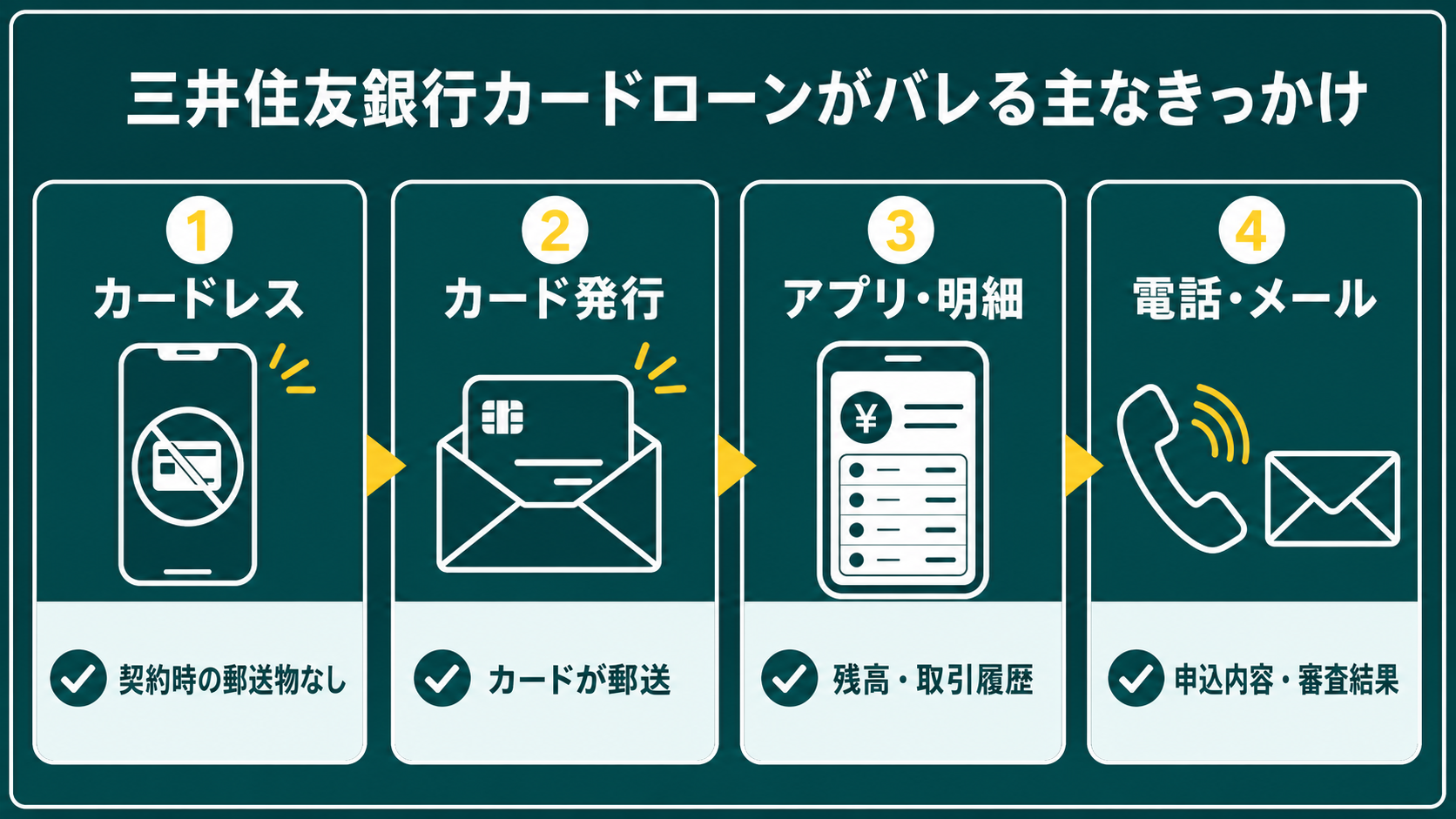 三井住友銀行カードローンはバレる?郵送物・在籍確認・明細の注意点