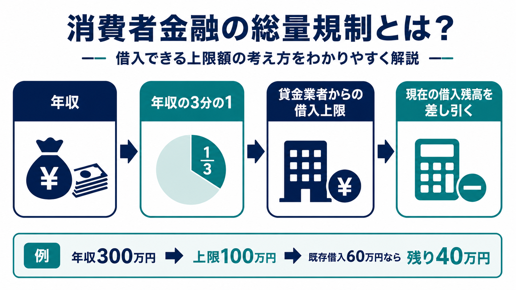総量規制による借入可能額の計算方法を示した図解