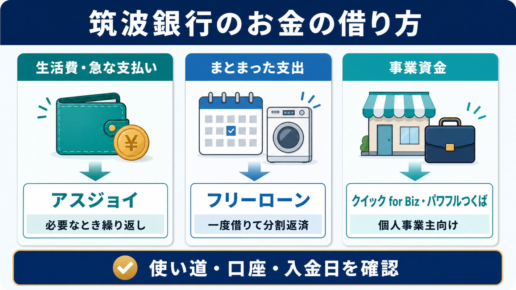筑波銀行でお金を借りる方法をアスジョイ・フリーローン・事業性ローンに分けた図解