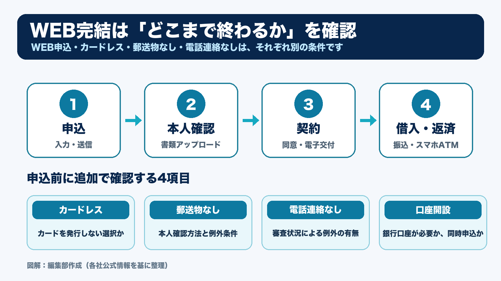 WEB完結の申込、本人確認、契約、借入返済の4工程と確認項目を示す図解
