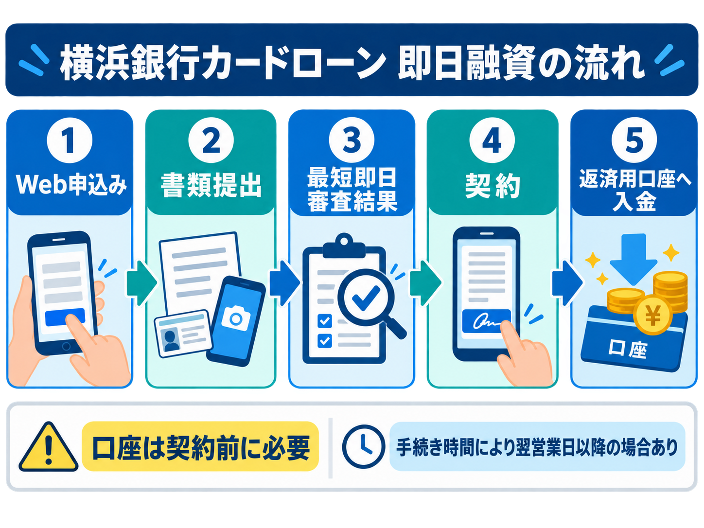 横浜銀行カードローンの即日融資までの5段階の流れ