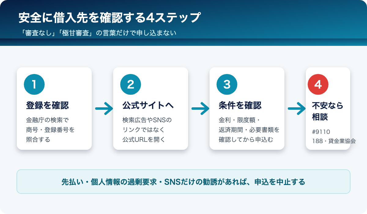 ゼロワン金融のような融資情報を確認する4ステップ