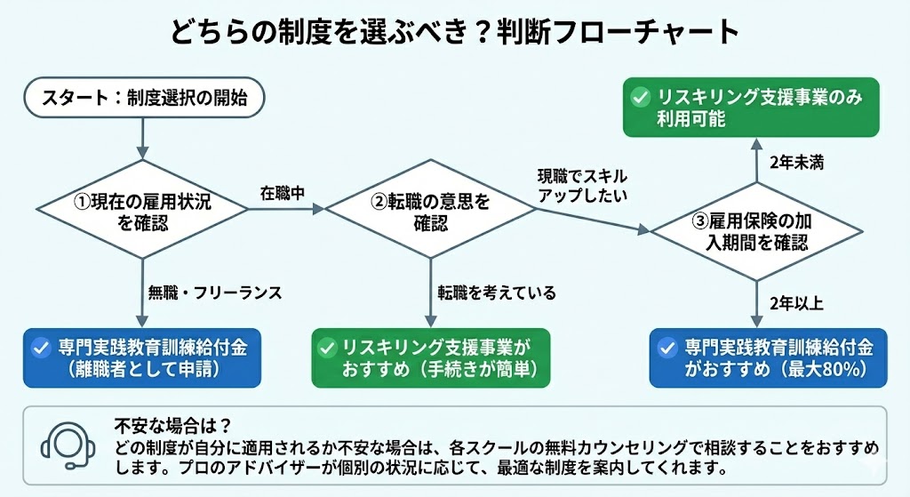 どちらの制度を選ぶべき？判断フローチャート