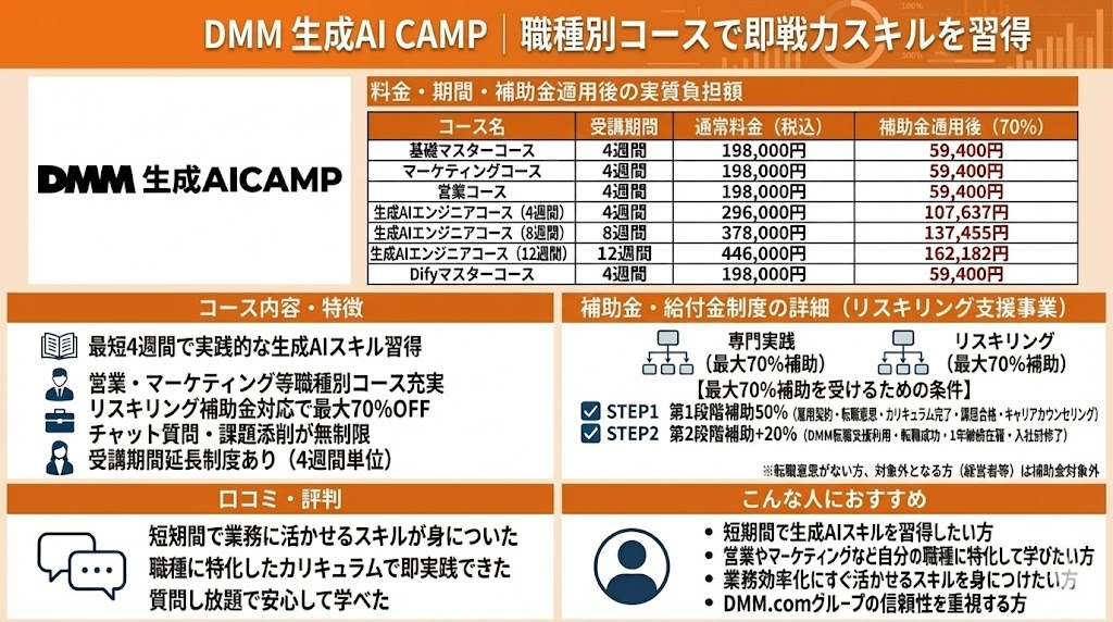 【3位】DMM 生成AI CAMP｜職種別コースで即戦力スキルを習得