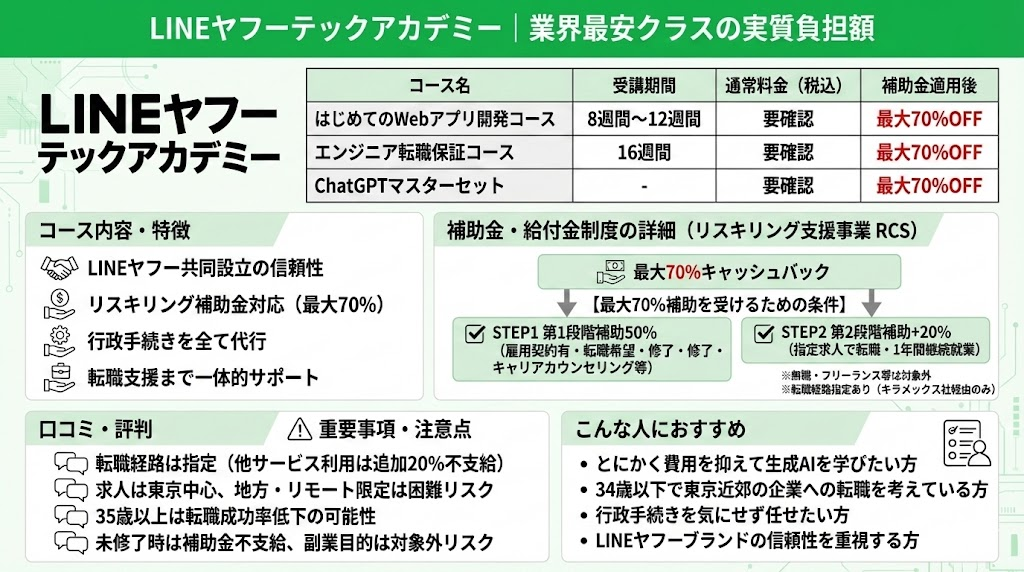 【7位】LINEヤフーテックアカデミー｜業界最安クラスの実質負担額