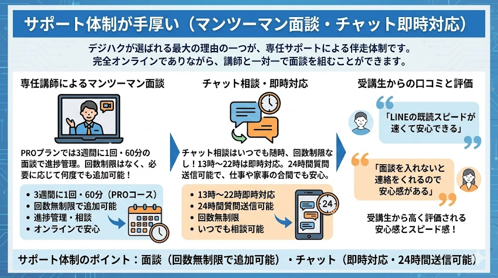サポート体制が手厚い（マンツーマン面談・チャット即時対応）