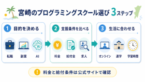 宮崎のプログラミングスクール選びを3ステップで整理した図解