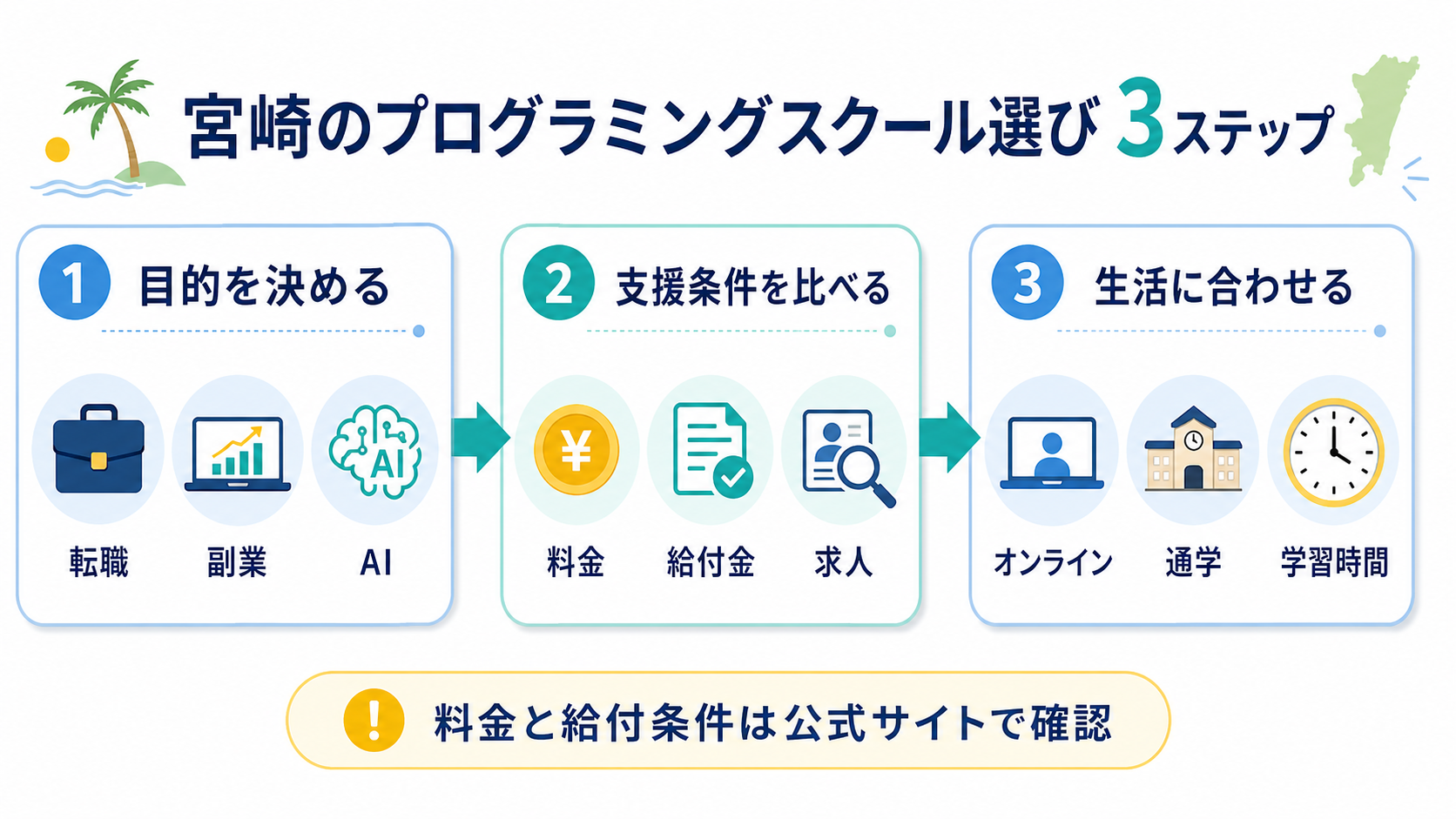 宮崎のプログラミングスクール選びを3ステップで整理した図解