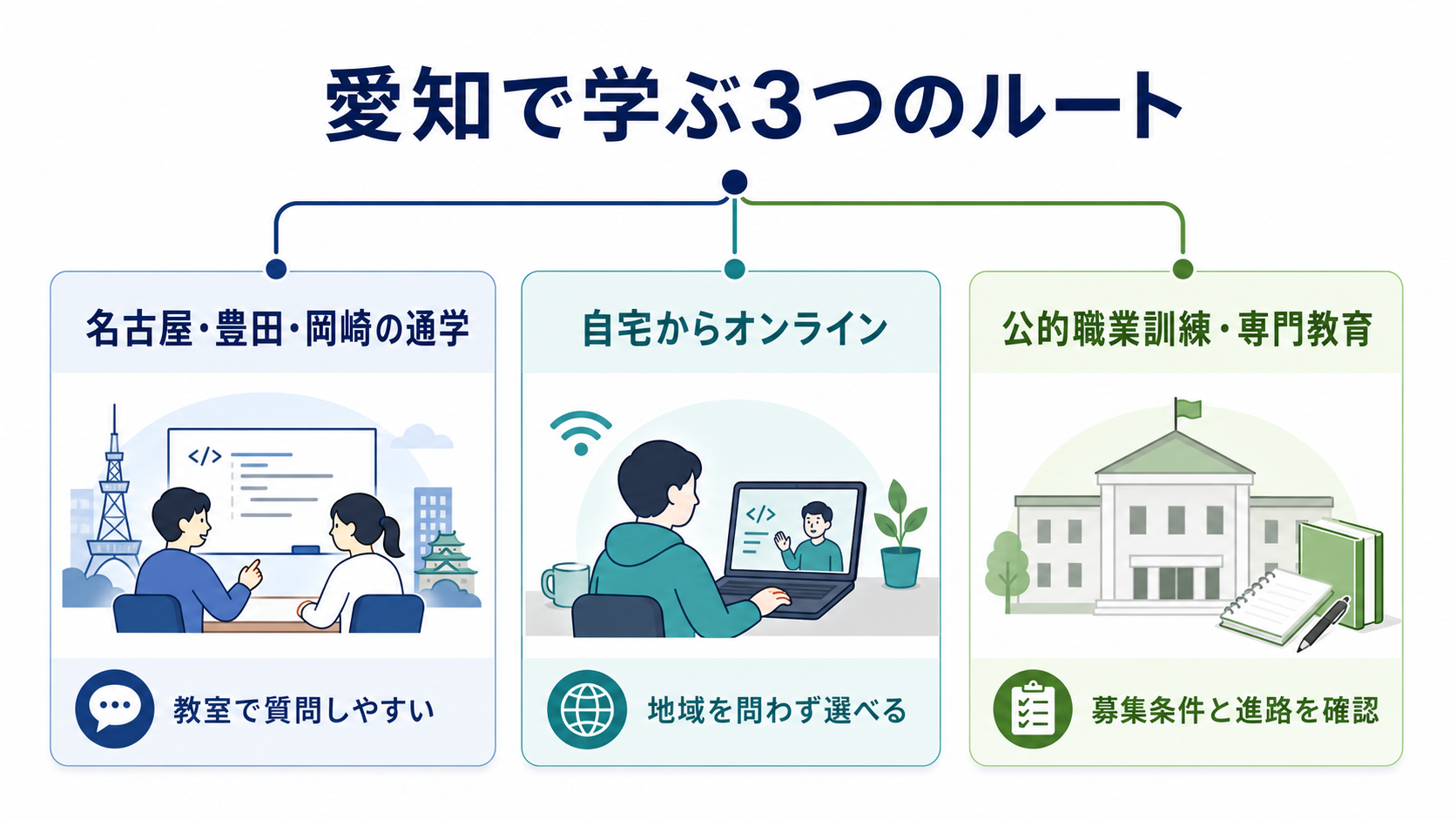 愛知でプログラミングを学ぶ3つのルート