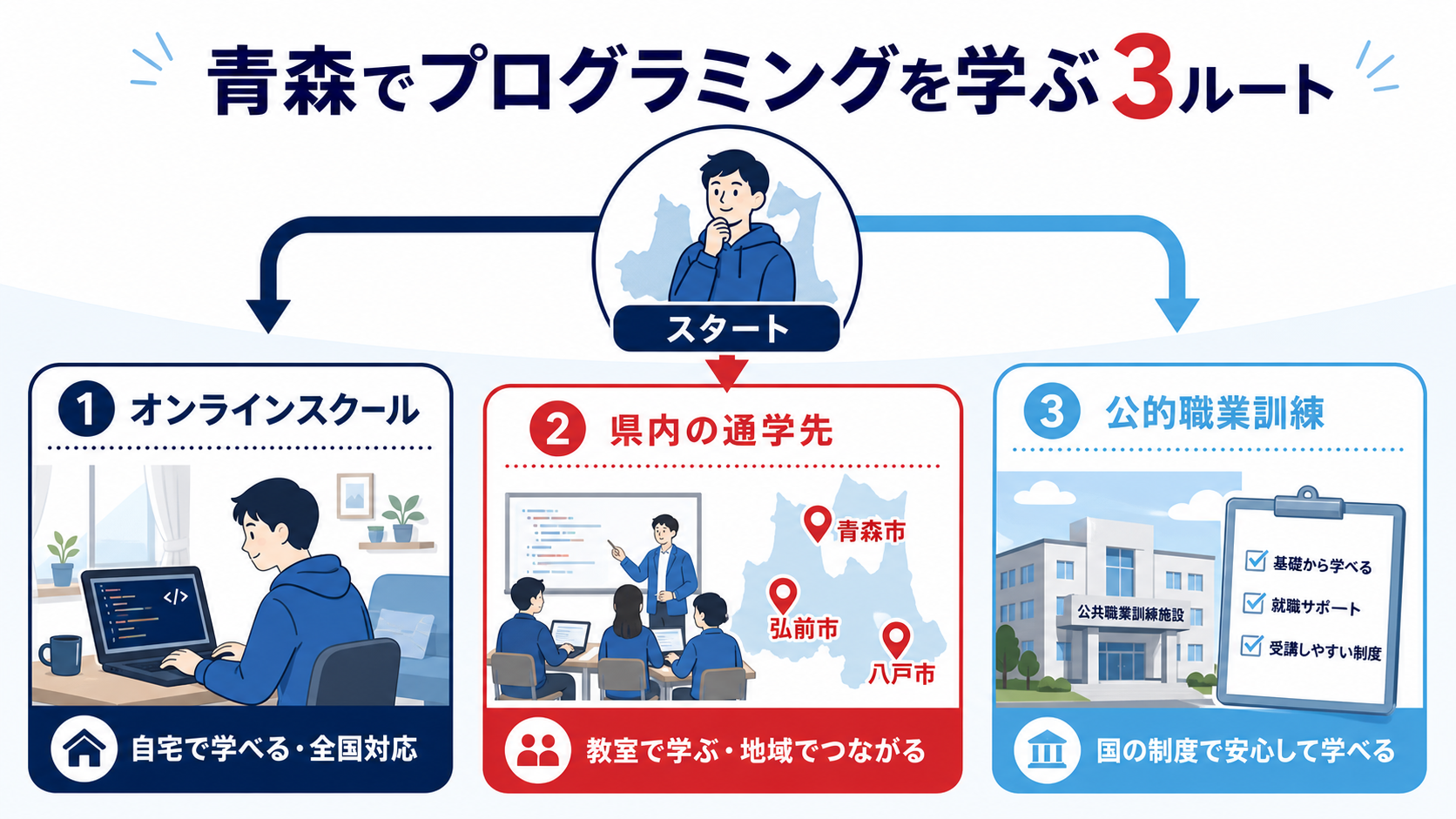 青森でプログラミングを学ぶオンラインスクール、県内の通学先、公的職業訓練の3ルートを示した図解