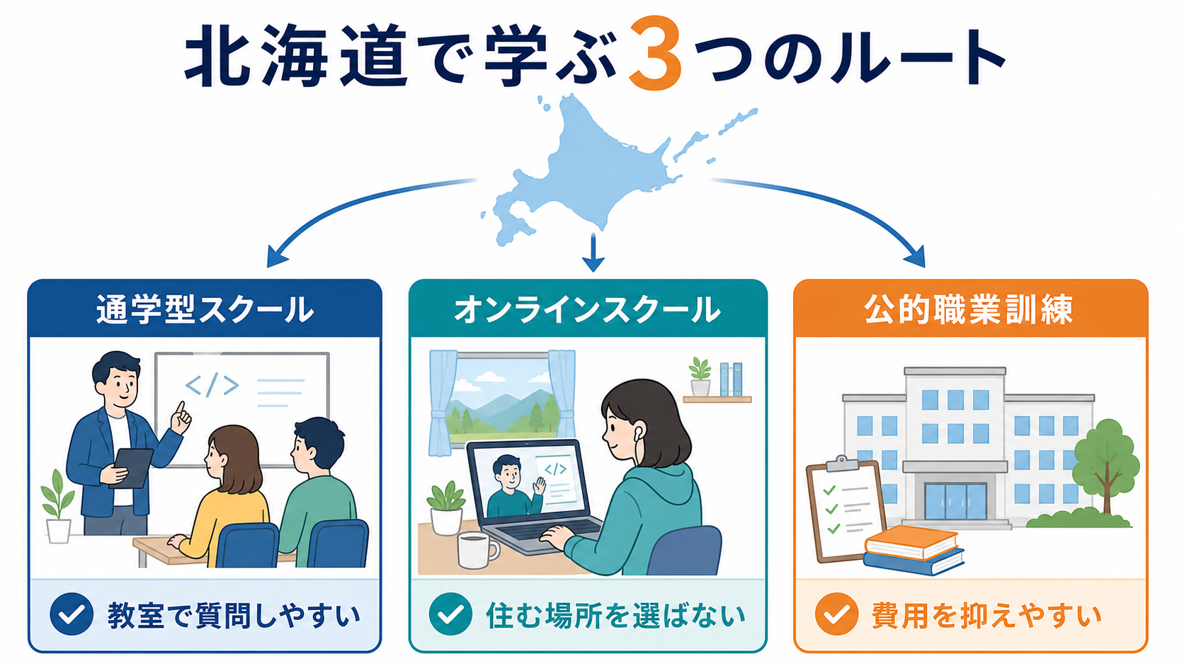北海道で学ぶ3つのルートを示す図解