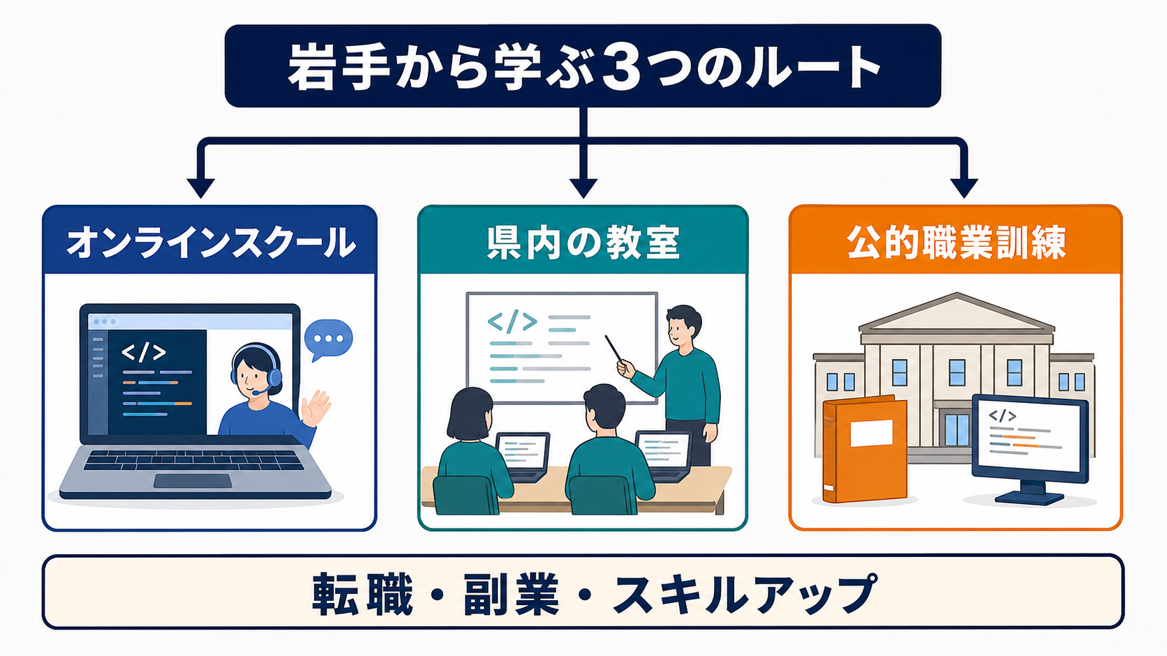 岩手からプログラミングを学ぶオンラインスクール、県内の教室、公的職業訓練の3ルートを示した図解
