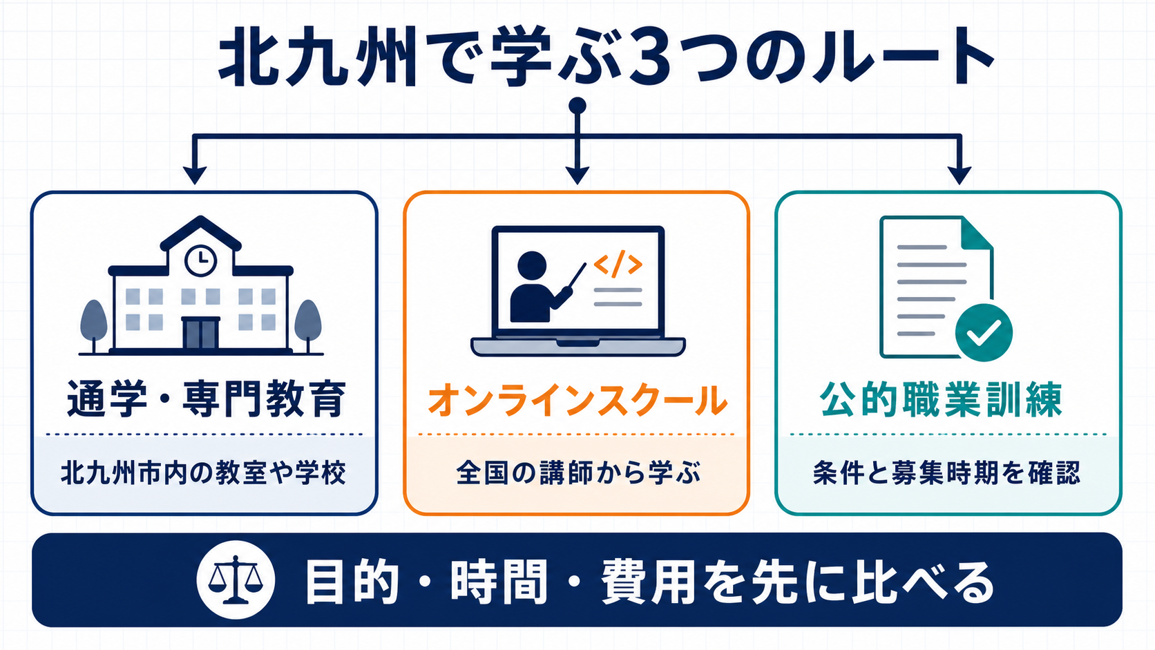 北九州で学ぶ3つのルートを示す図解