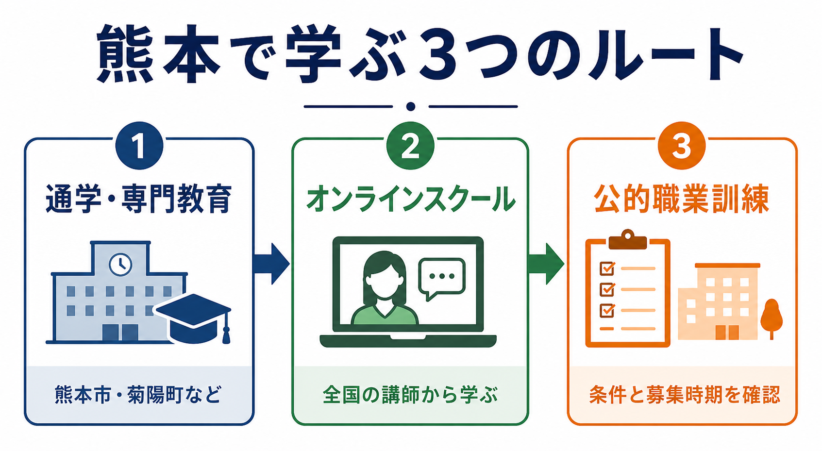 熊本でプログラミングを学ぶ通学・オンライン・公的職業訓練の3つのルート