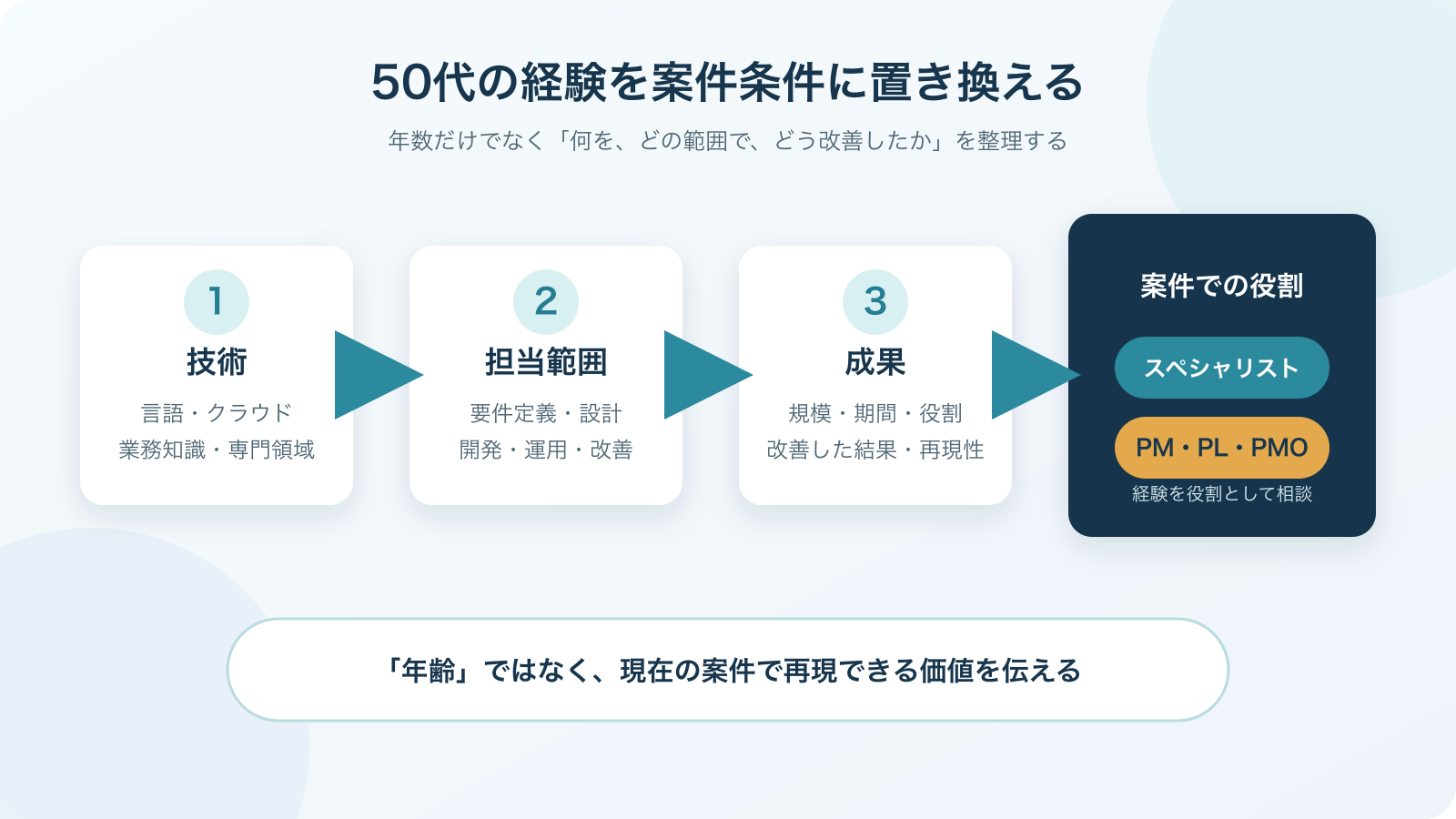 50代の経験を技術、担当範囲、成果、案件での役割へ整理する図解