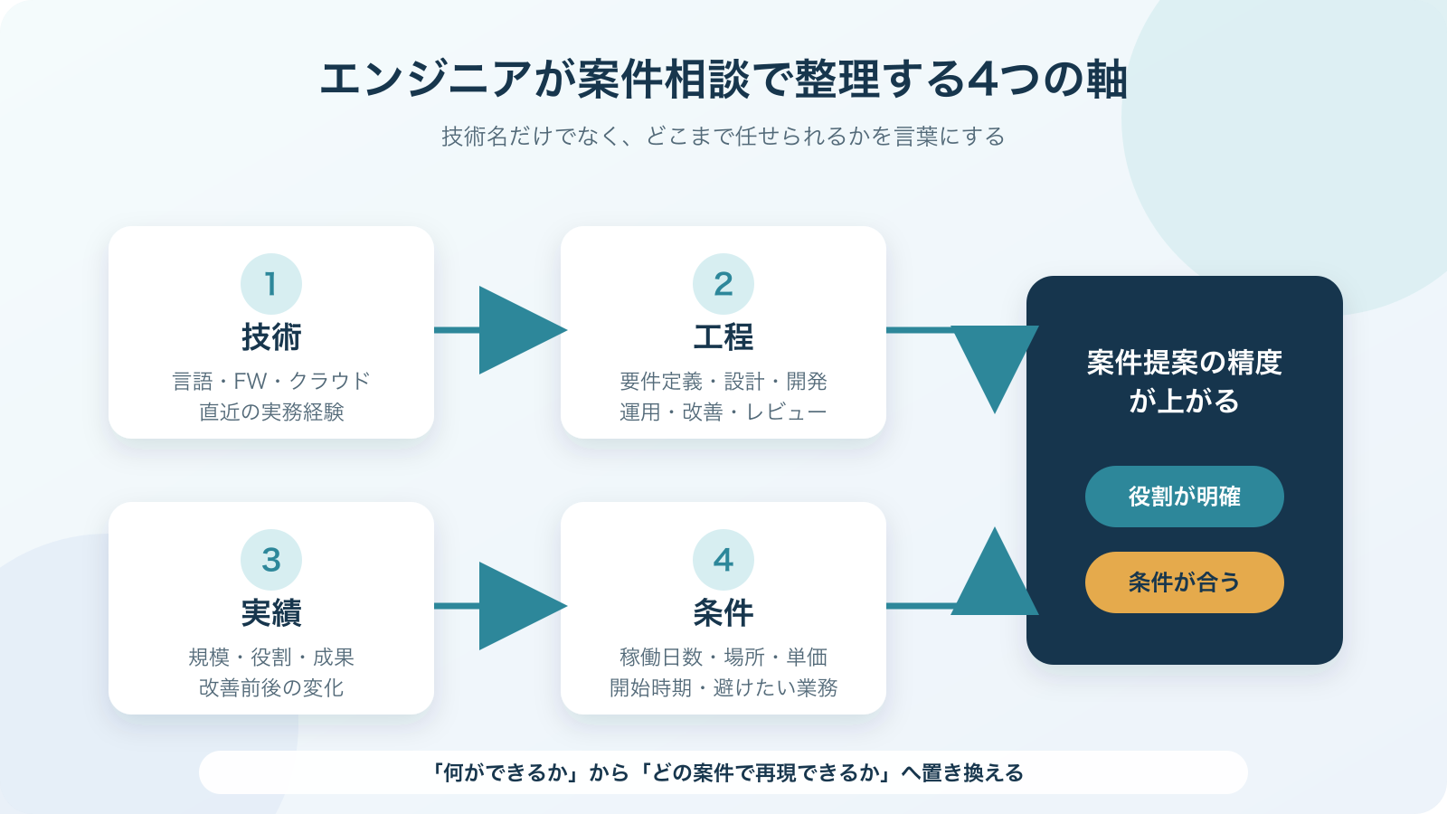 エンジニアが案件相談前に整理する技術、工程、実績、条件の4つの軸