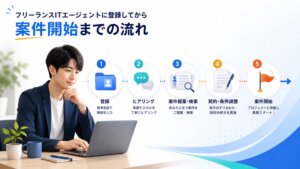 レバテックフリーランスの登録から案件開始までの流れを示すアイキャッチ