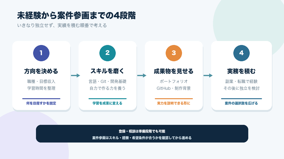 未経験からフリーランス案件参画までの4段階を示すロードマップ