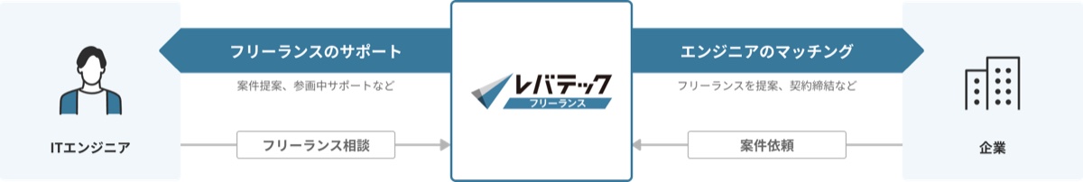 レバテックフリーランス公式ページに掲載されている、ITエンジニアと企業をつなぐサービスの仕組み