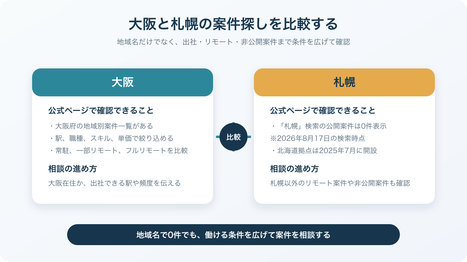 レバテックフリーランスの大阪と札幌で公開案件とリモート条件の探し方を比較した図解