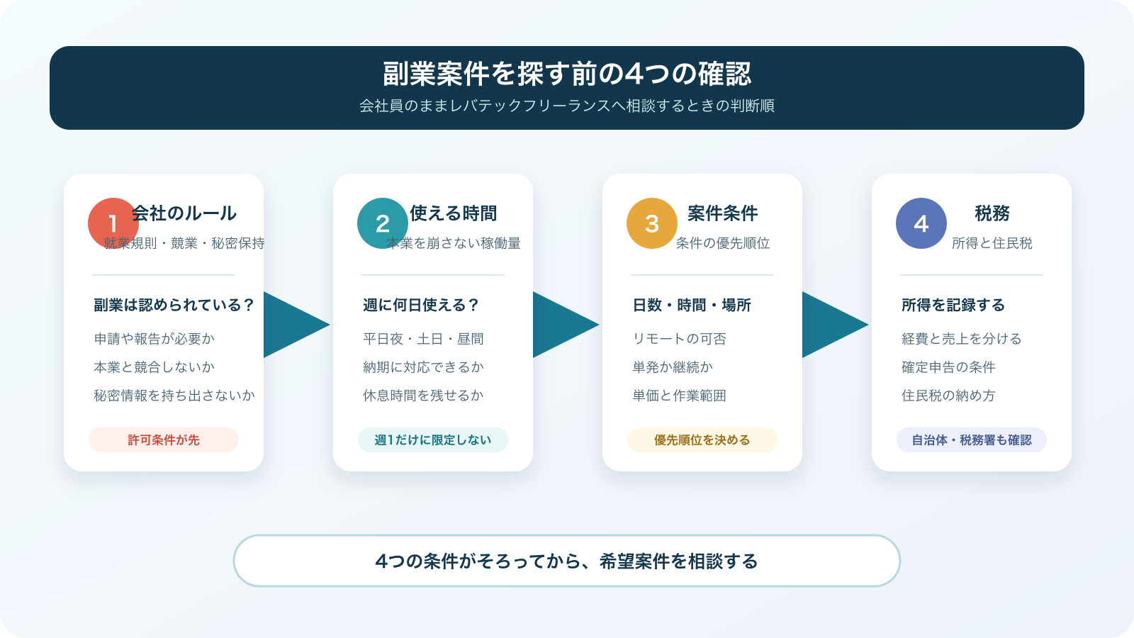 レバテックフリーランスの副業相談前に確認する会社のルールや時間、案件、税務の4項目