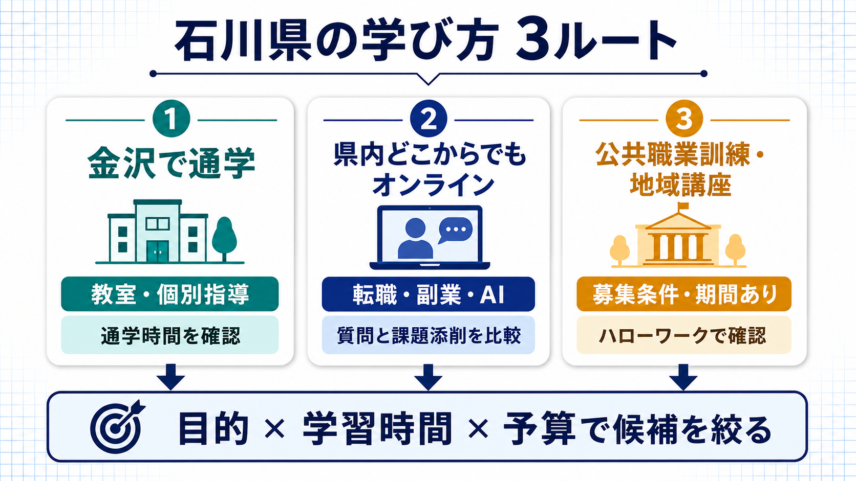 石川県でプログラミングを学ぶ3つのルートを示した図解