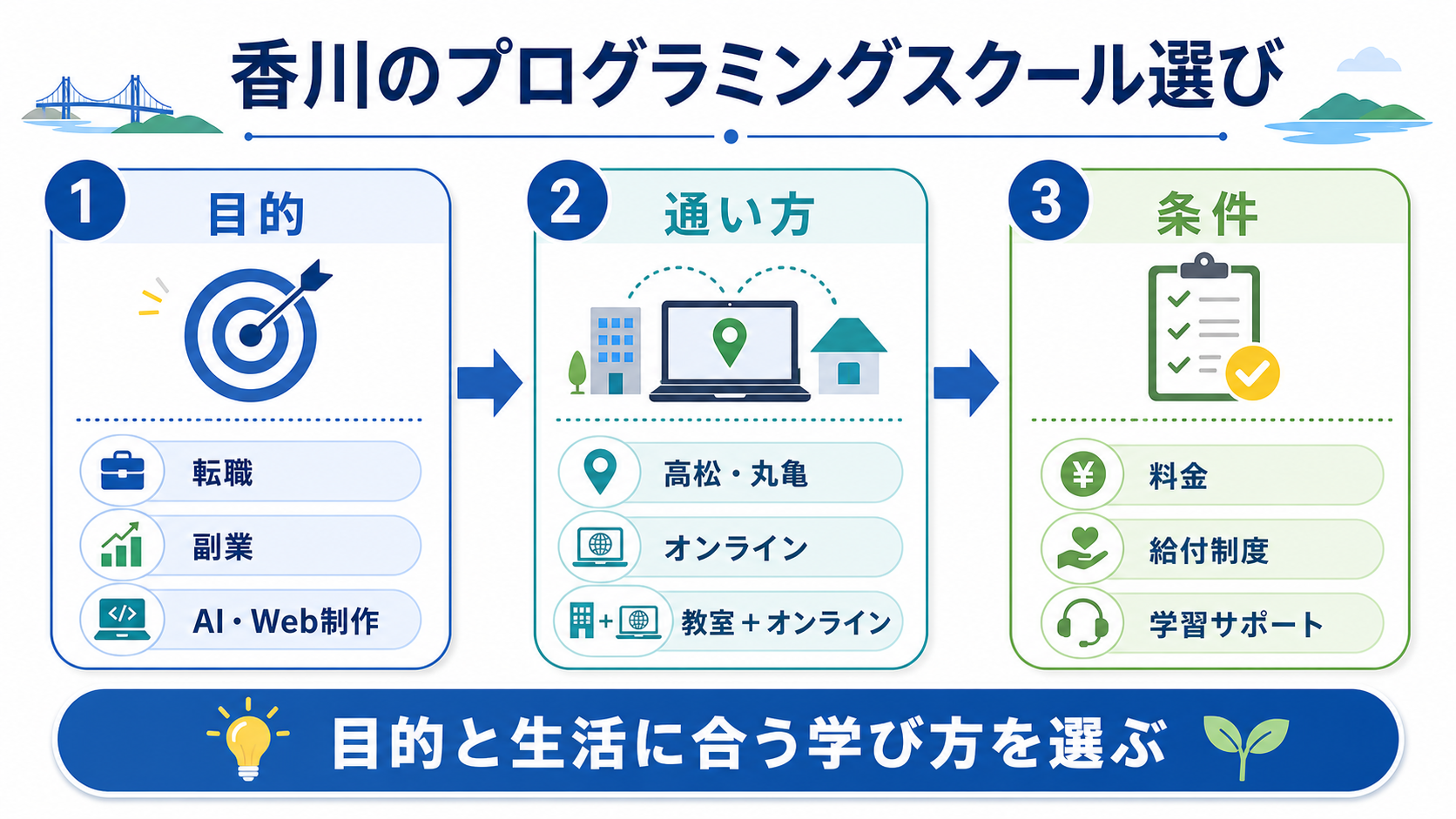 香川県でプログラミングスクールを選ぶ3つの基準を示した図解