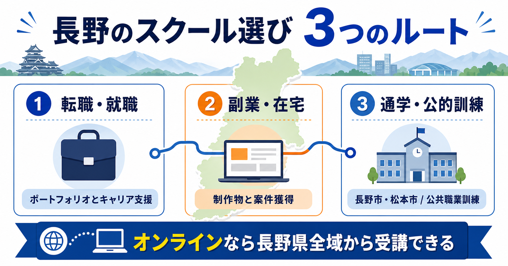 長野のプログラミングスクール選びを転職・副業・通学の3ルートで整理した図解