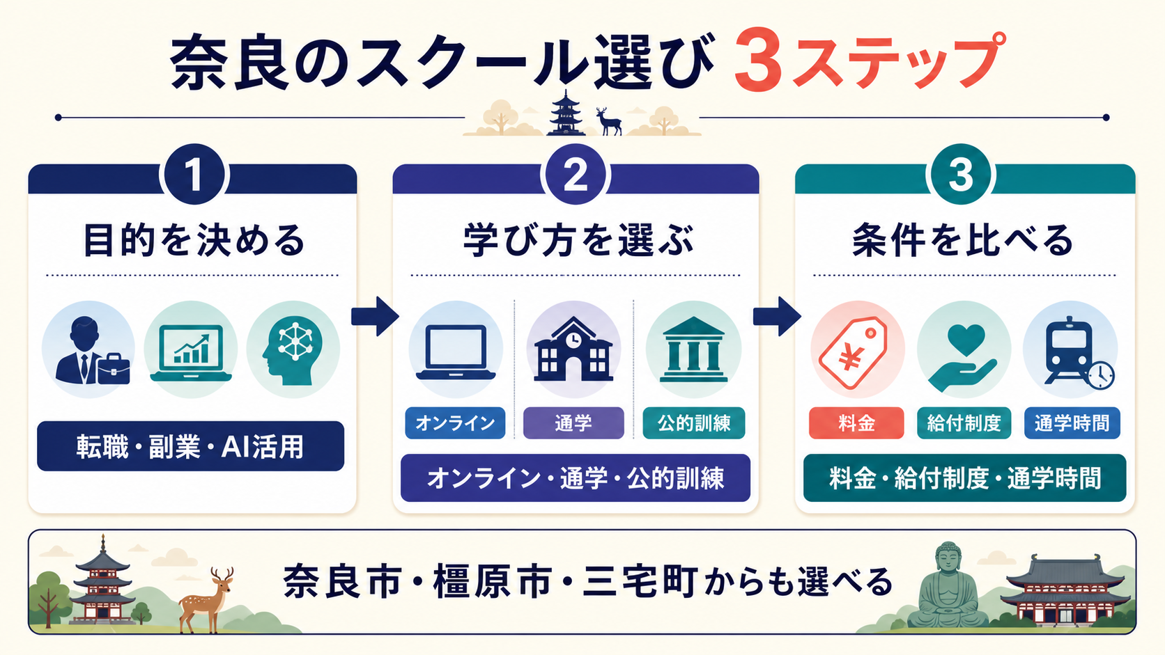 奈良のプログラミングスクール選び3ステップの図解