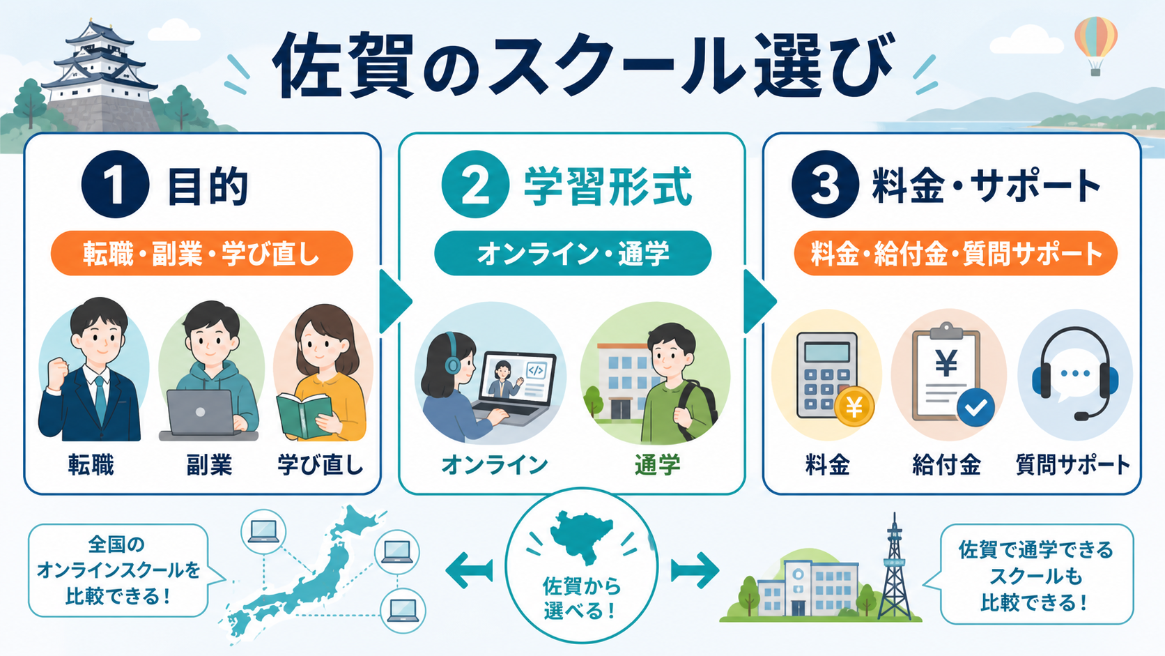 佐賀のプログラミングスクール選びを目的・学習形式・料金とサポートの3ステップで整理した図解