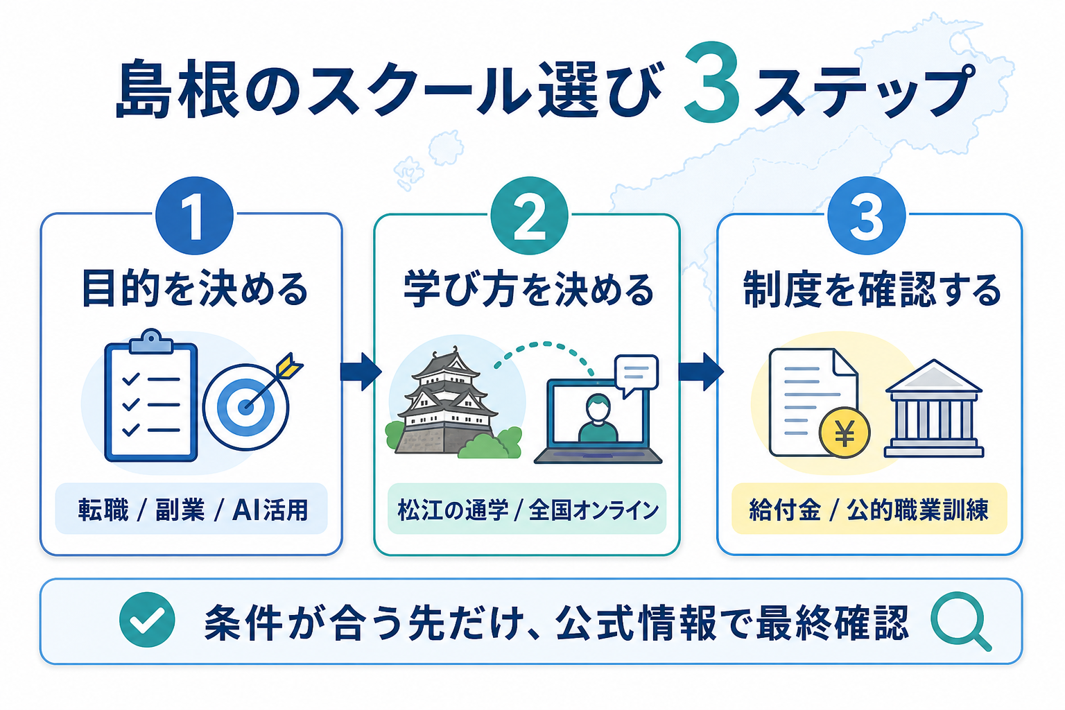 島根のプログラミングスクール選び3ステップの図解