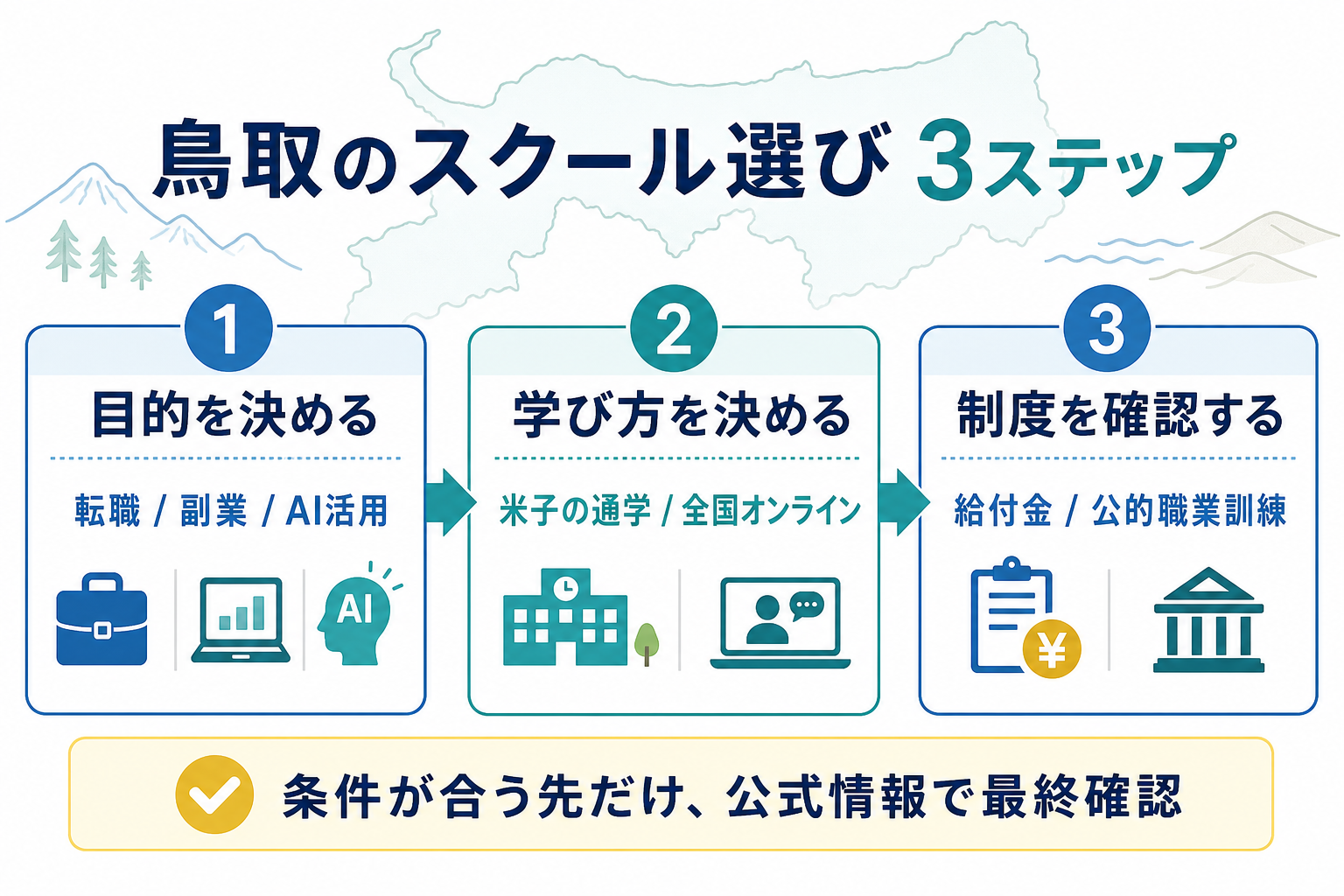 鳥取のプログラミングスクール選び3ステップの図解