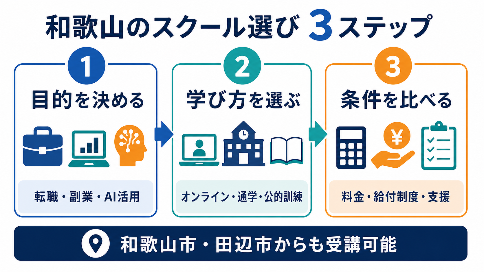 和歌山のプログラミングスクール選び3ステップの図解