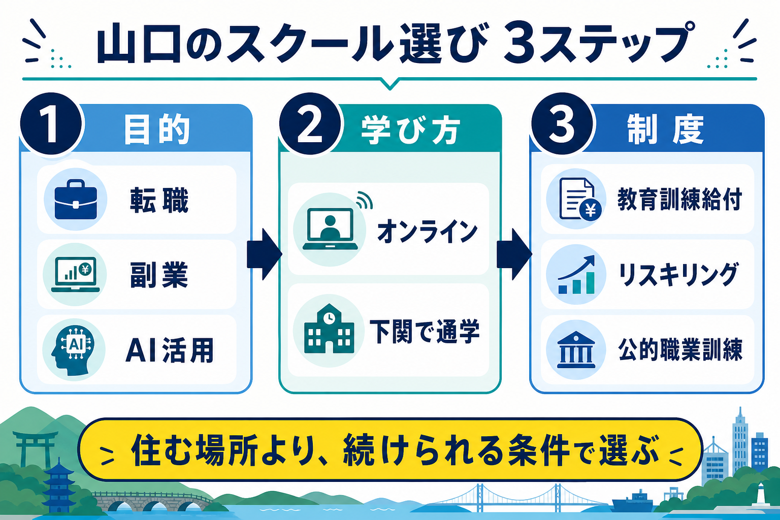 山口県でプログラミングスクールを選ぶ3ステップの図解