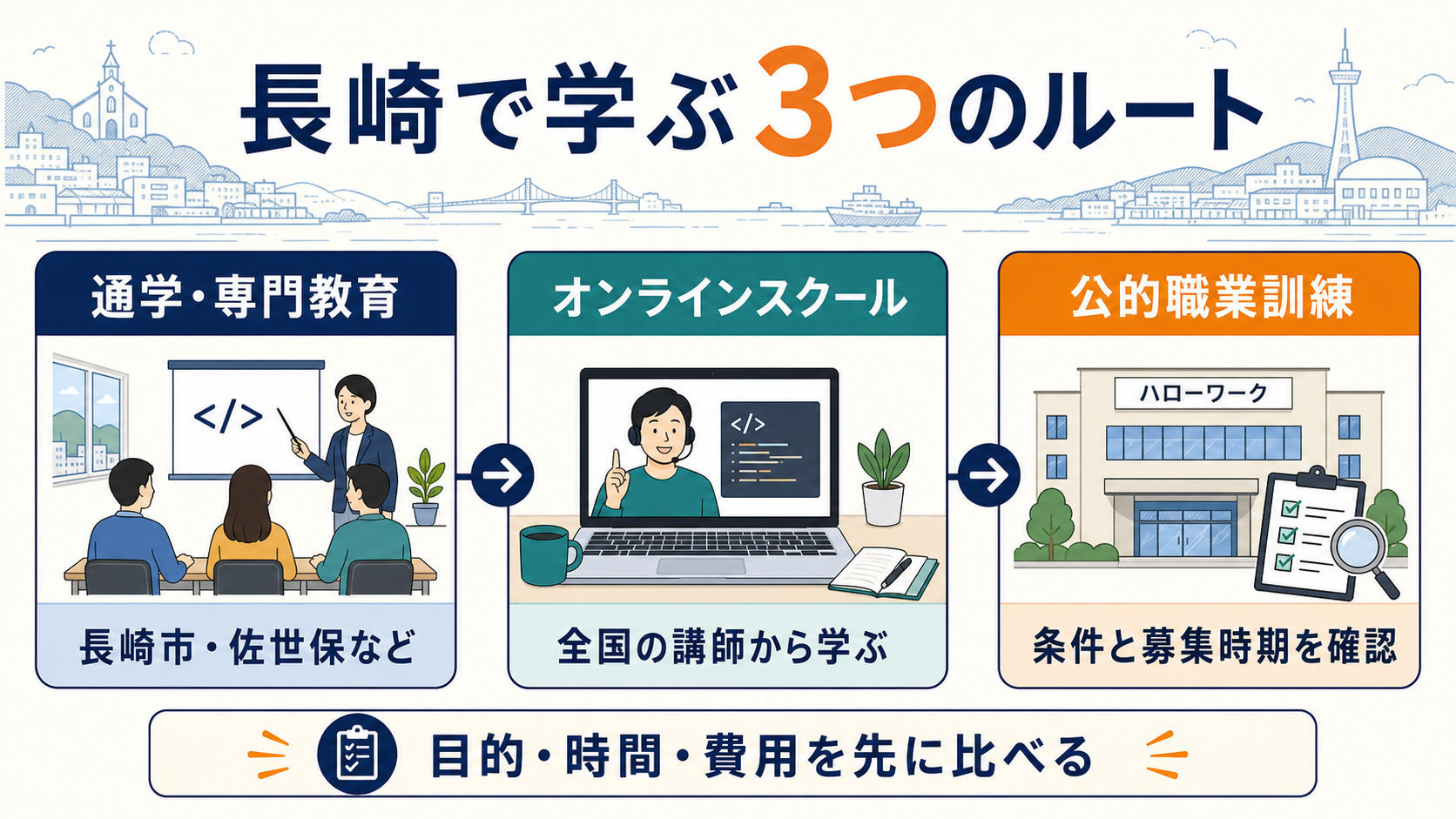 長崎でプログラミングを学ぶ通学・オンライン・公的職業訓練の3つのルート