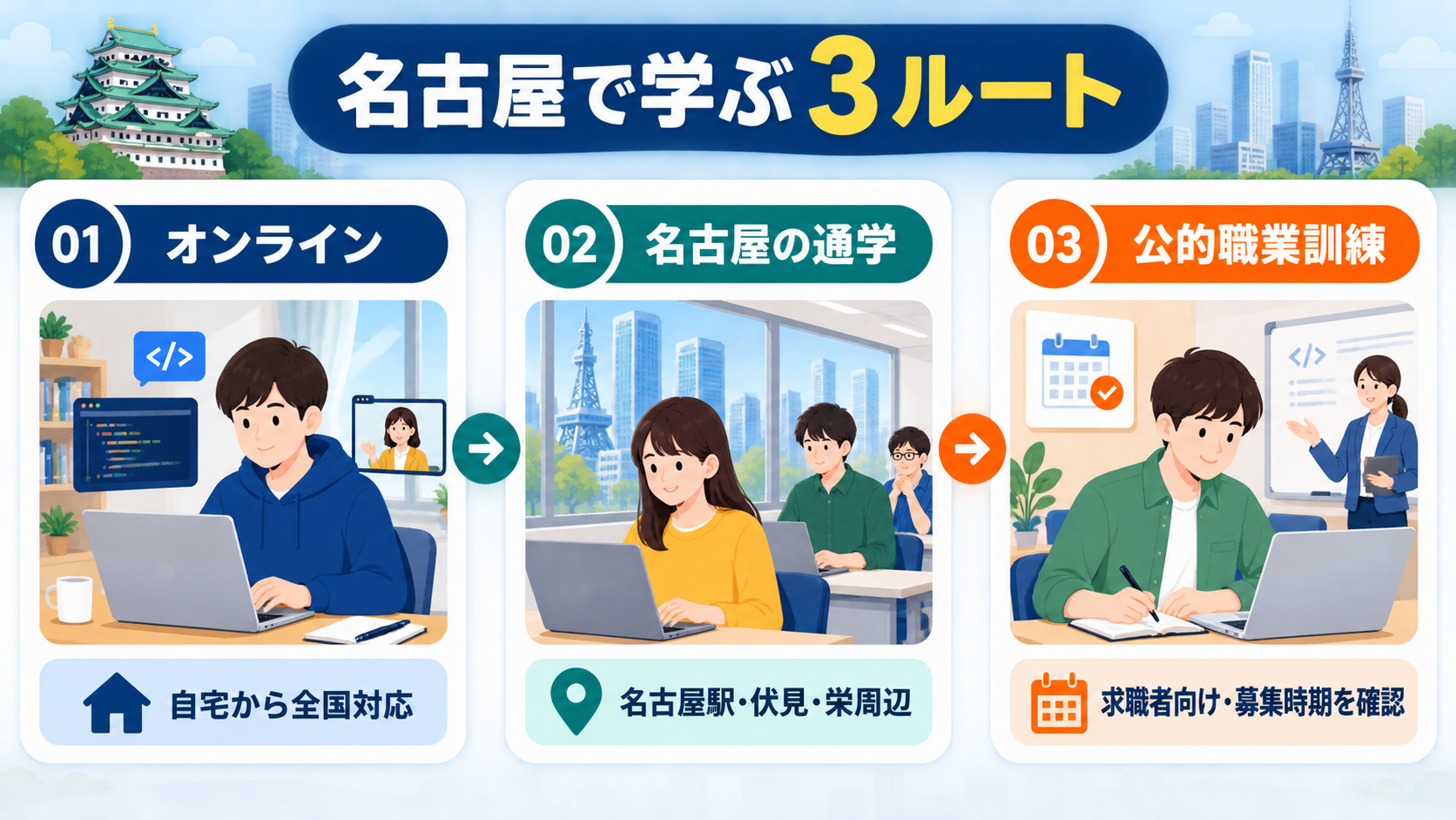 名古屋でプログラミングを学ぶオンライン、通学、公的職業訓練の3ルートを示した図解