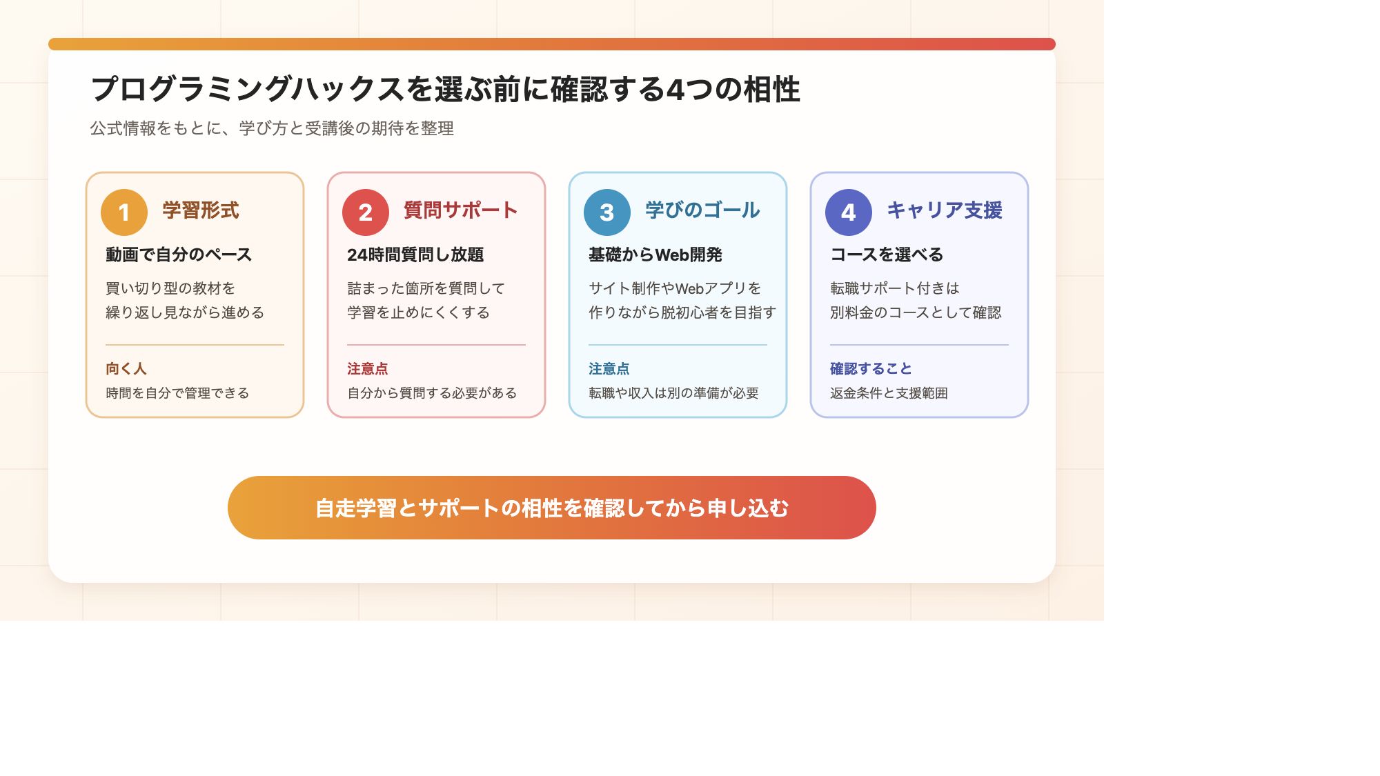 プログラミングハックスを選ぶ前に確認する学習形式、質問サポート、学びのゴール、キャリア支援の4項目