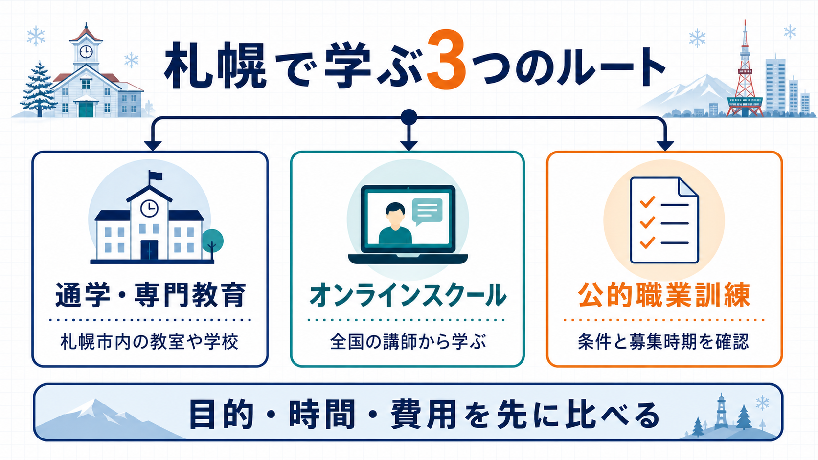 札幌で学ぶ3つのルートを示す図解