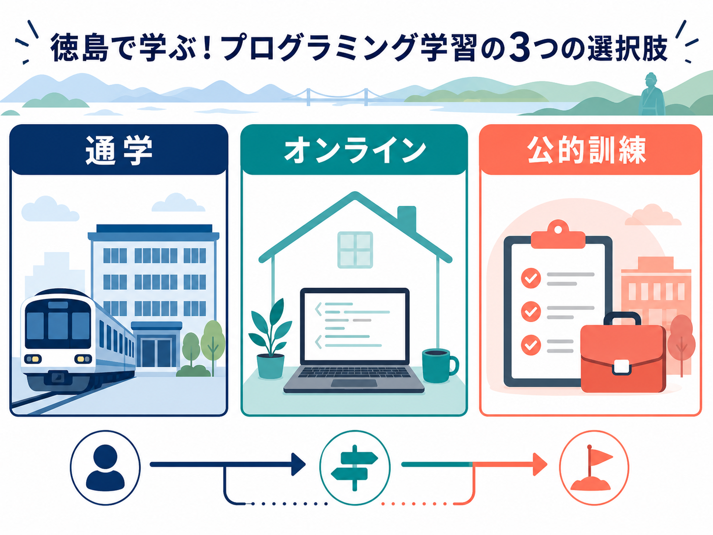 徳島で学ぶ通学・オンライン・公的訓練の3ルートを示す図解